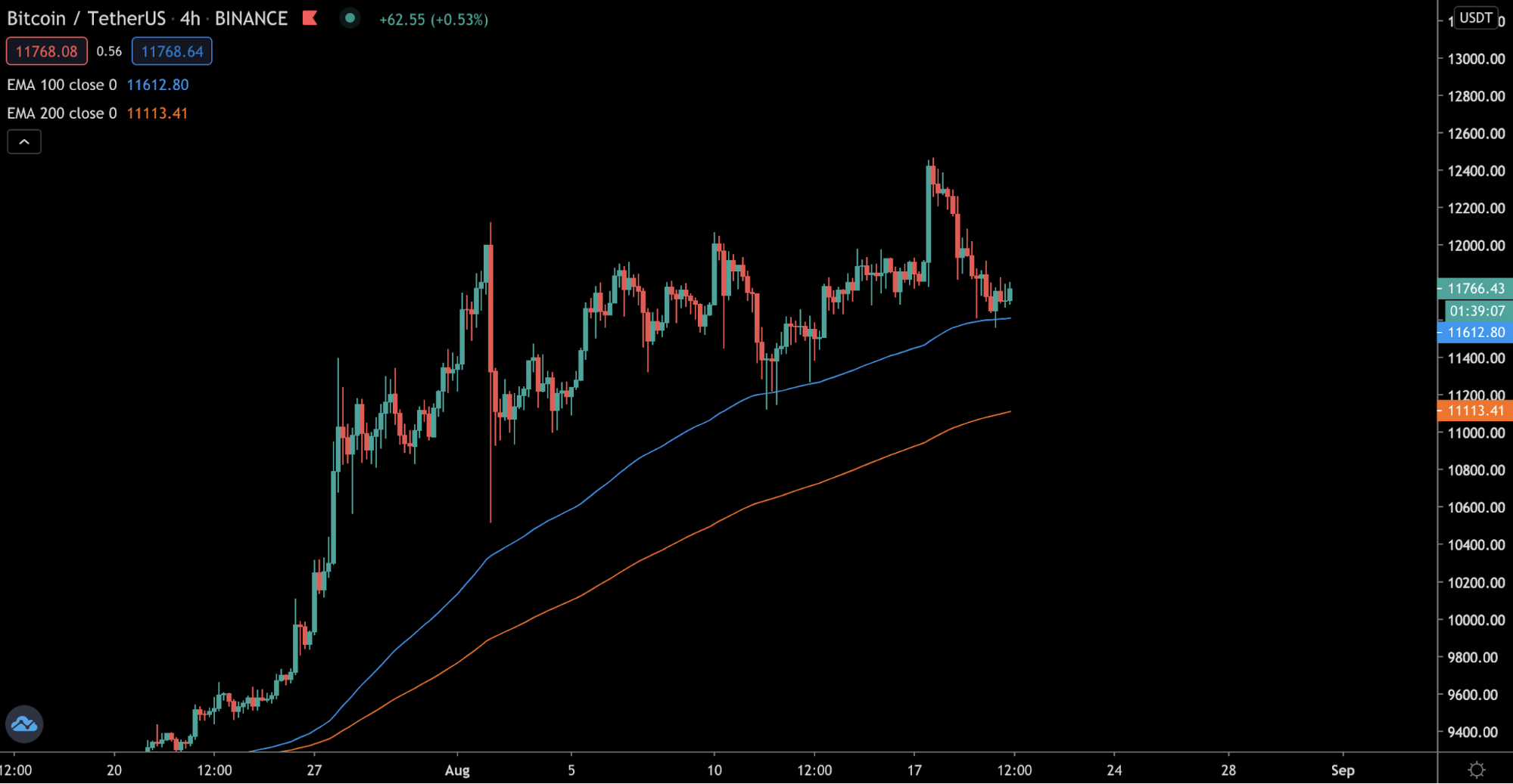 Трейдер рассказал, устоит ли уровень поддержки цены биткоина