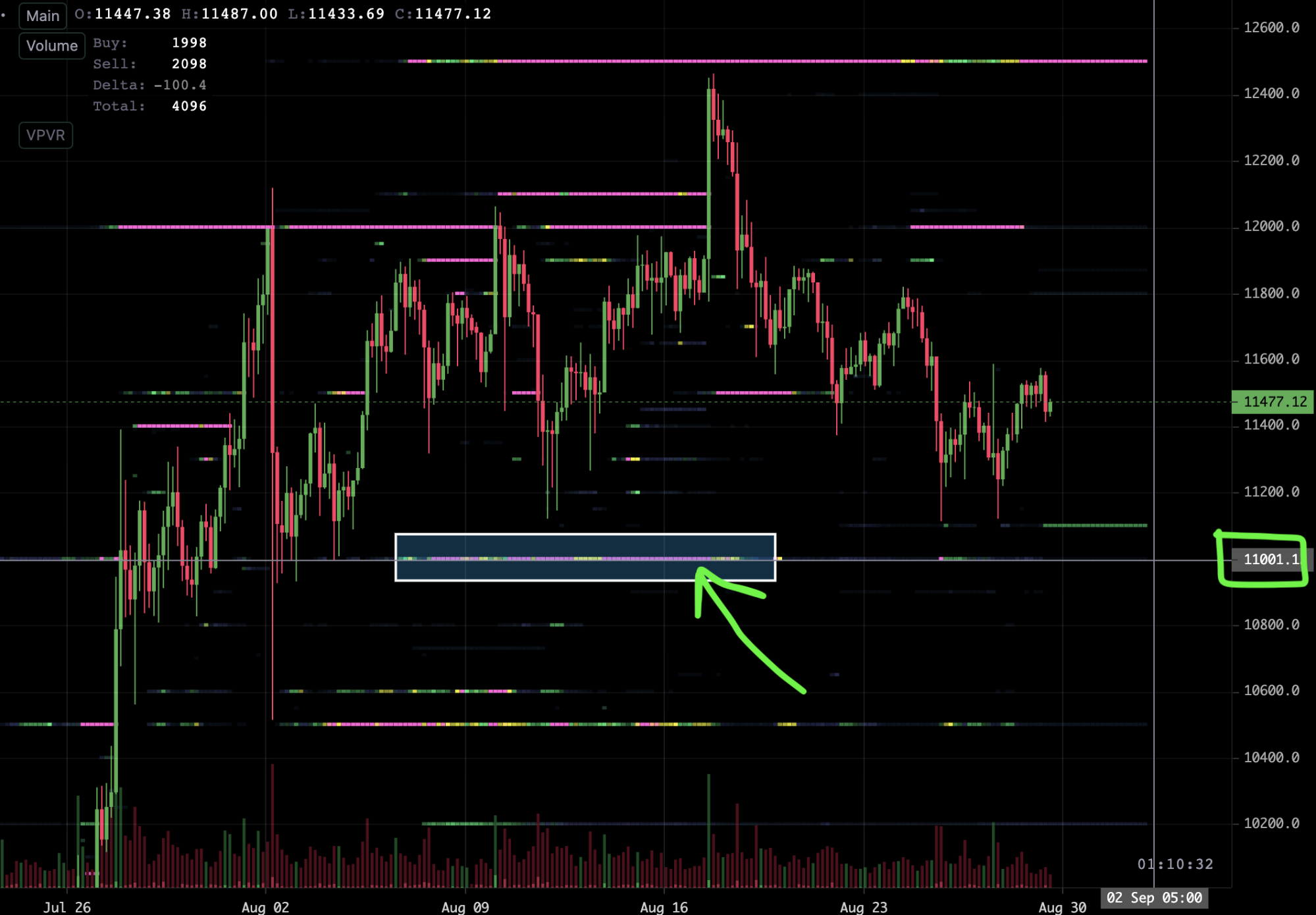 Анализ фьючерсных отчетов: киты не прочь закупиться у отметки $11 000