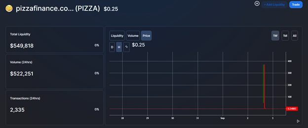 PIZZA и HOTDOG — не SUSHI. Нативные токены «мем-клонов» SushiSwap обвалились до нуля