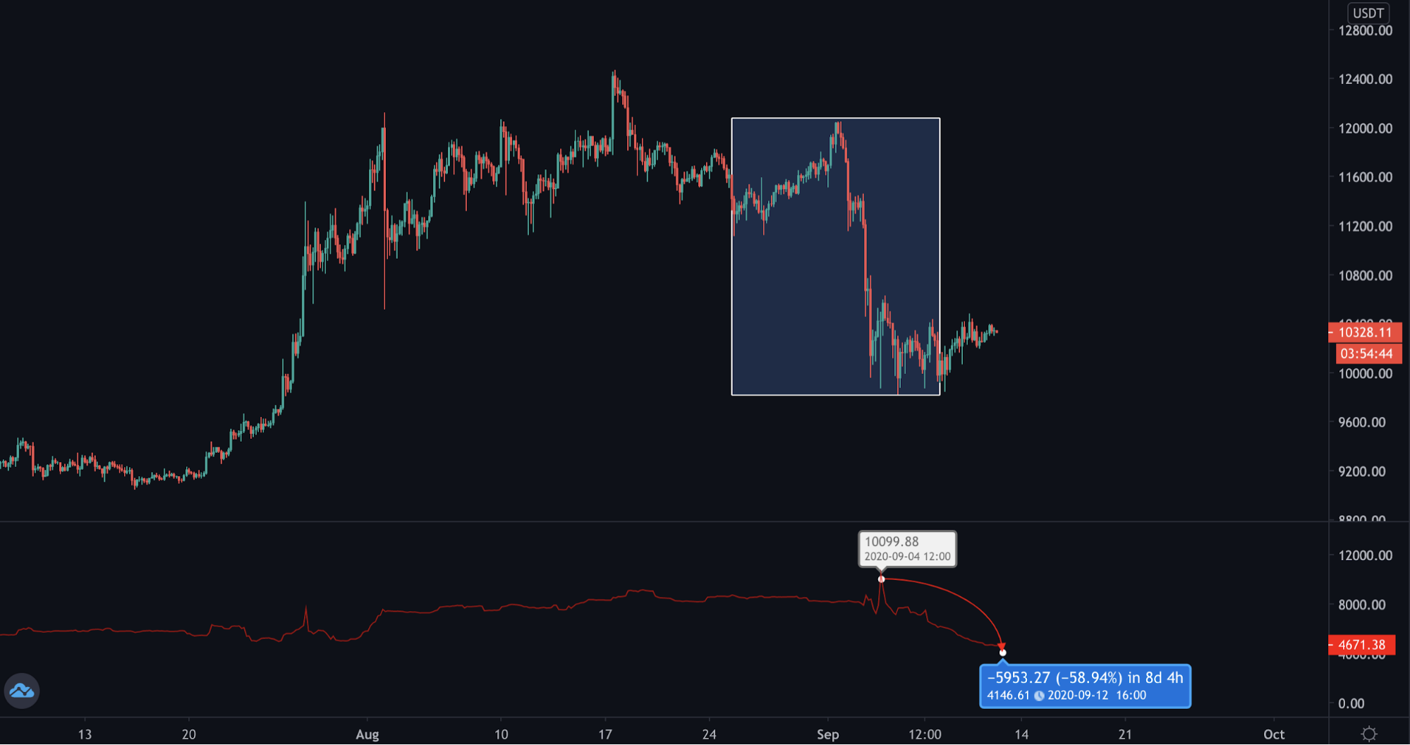 Анализ фьючерсных отчетов: киты стали массово закрывать позиции