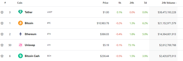 Нативный токен Uniswap вошел в топ-50 активов по рыночной капитализации