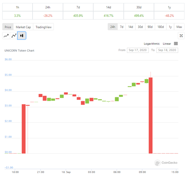 Токен Unicorn взлетел с $0,0009 до $5,28 и обесценился