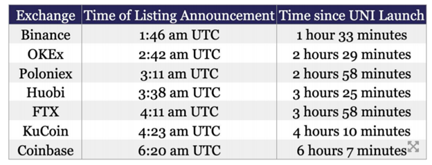 Uniswap распределила 113 млн токенов UNI среди пользователей