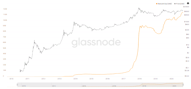 Реализованная капитализация биткоина обновила исторический максимум