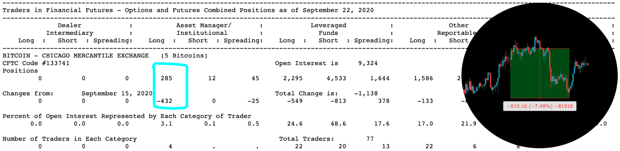 Анализ фьючерсных отчетов: уровни $10 000 и $11 000 определят дальнейшее движение биткоина