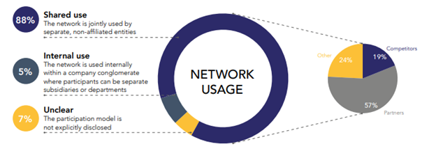Исследование: 43% корпоративных блокчейнов приходится на финансовый сектор