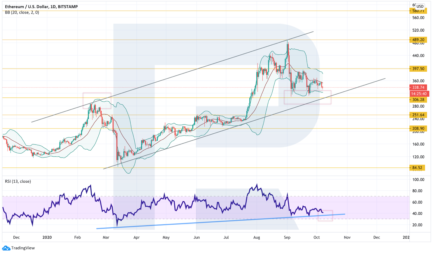 Анализ цен криптовалют: формирующиеся модели указывают на неопределенность