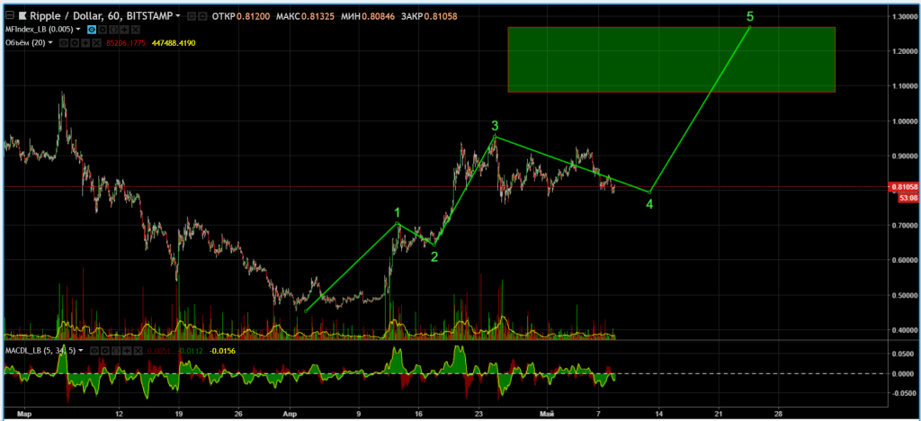 Анализ цен альткоинов: затишье перед бурным ростом