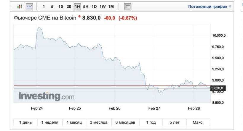 Трейдер оценил шансы биткоина на возврат выше $9000