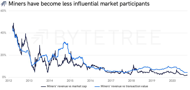 Мнение: модель S2F не работает, биткоин подобен акции технологической компании