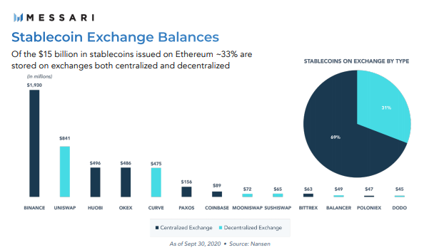 Messari: объем переданной в блокчейне Ethereum стоимости скоро достигнет $1 трлн