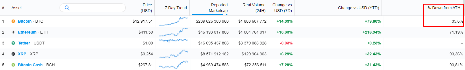 Биткоин достиг ценового максимума в парах с бразильским реалом и аргентинским песо