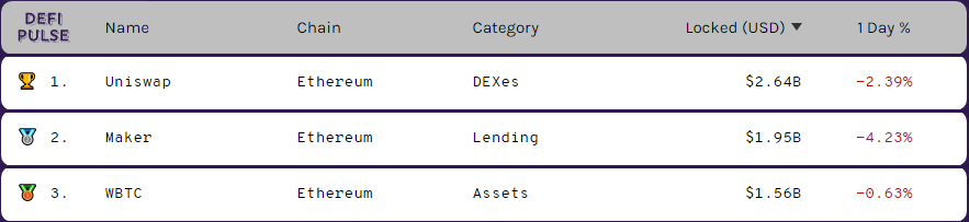 Стоимость обеспеченных биткоином Ethereum-токенов превысила $2 млрд