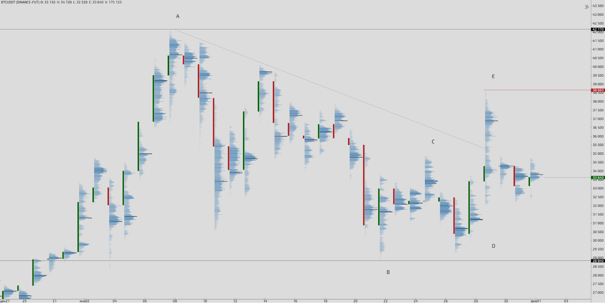 Трейдер рассказал о перспективах роста биткоина в феврале