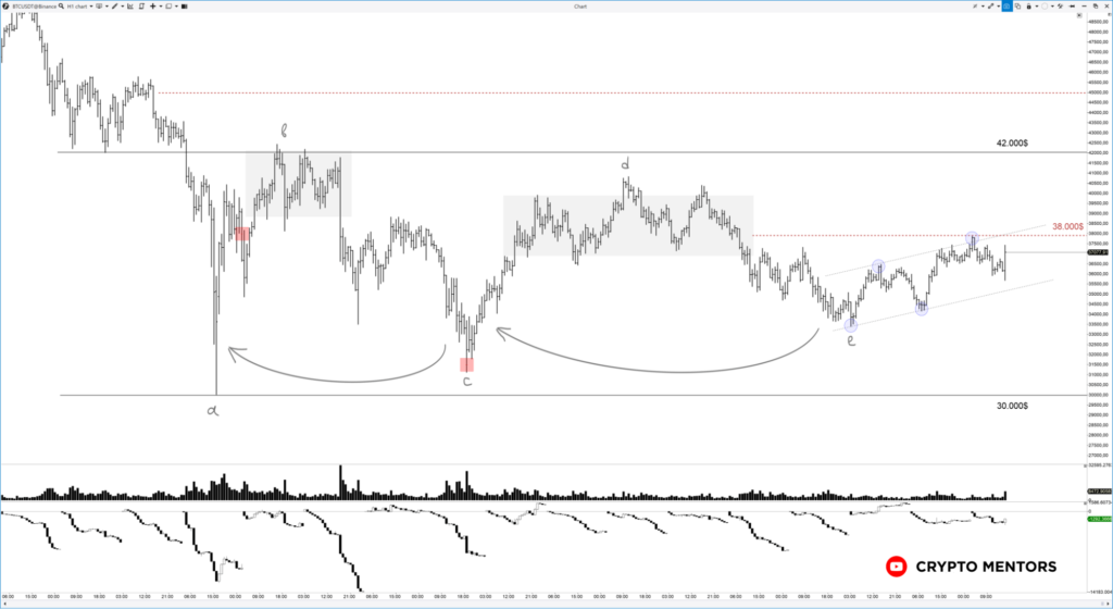 Трейдер рассказал о риске падения биткоина до отметки $19 600