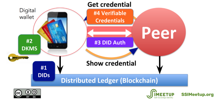 Что такое суверенная идентичность (Self-Sovereign Identity)?