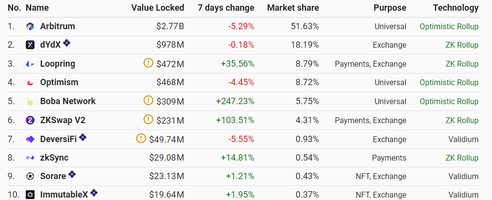 Arcane Research: L2-решения для Ethereum сокращают транзакционные затраты на 90-99%