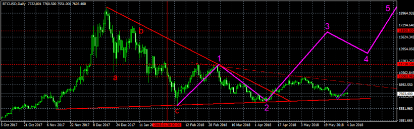 Анализ цены биткоина: запасаемся терпением