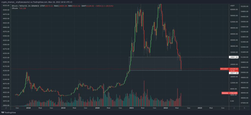 Трейдер рассказал о перспективах движения цены биткоина
