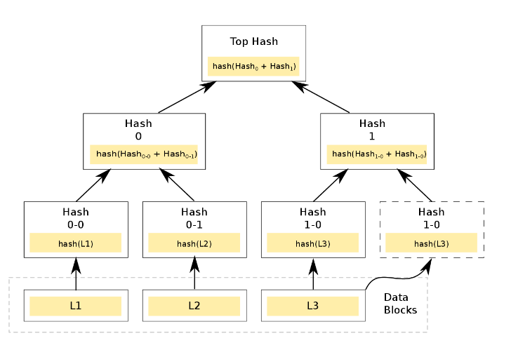 Что такое дерево Меркла?