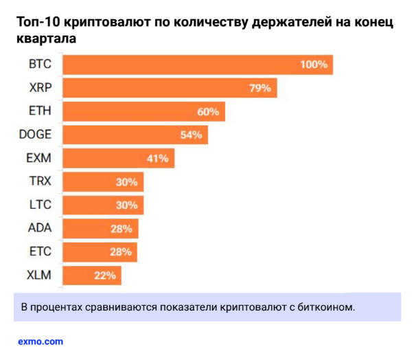 Рост XRP и сокращение доли биткоина в портфелях инвесторов — анализ рынка от EXMO.com