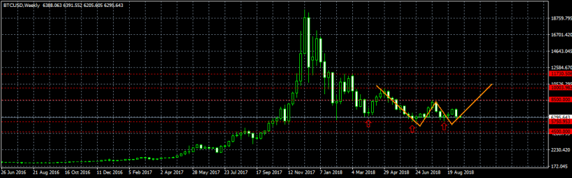 Анализ курса биткоина: $5 750 и ни шагу назад