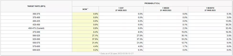 Распределение вероятностей повышения ключевой ставки на заседании 13 декабря (текущий уровень — 450–475 б. п.). Данные: CME Fed Watch