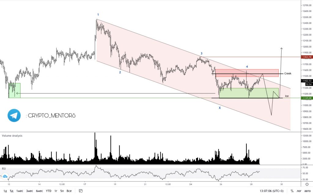 Трейдер рассказал об изменении ситуации по цене биткоина