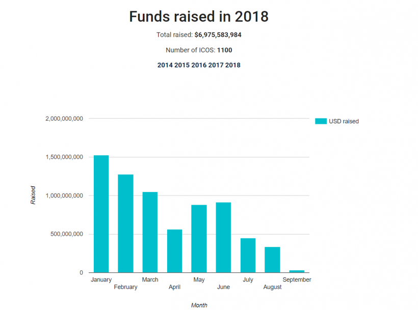 Особенности национального ICO: куда двигается рынок краудсейлов на постсоветском пространстве