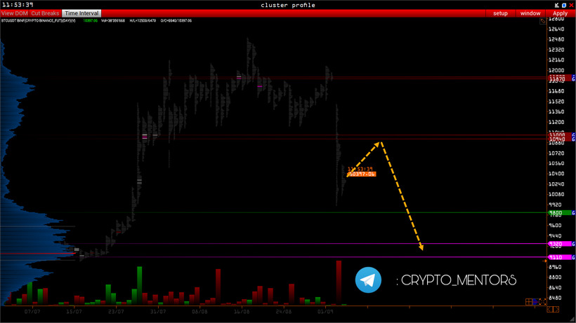 Трейдер рассказал, вырастет ли цена биткоина выше $11 000 в сентябре