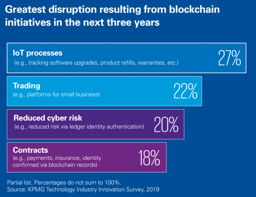 Блокчейн для ипотечного и нефтегазового секторов и другие инициативы по внедрению технологии