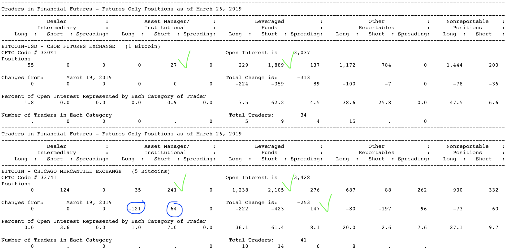 Анализ фьючерсных отчетов: биткоин-рынок все ближе к падению