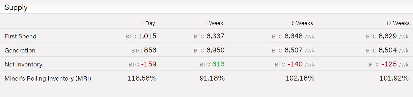 Аналитик: продажи биткоинов майнерами не остановят рост рынка
