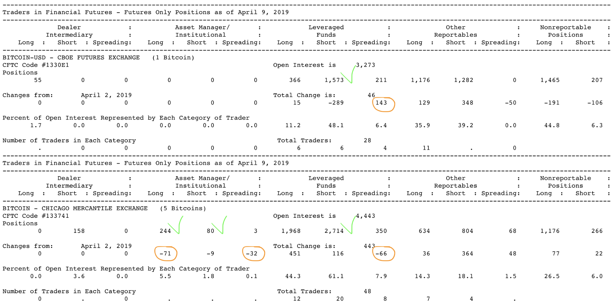 Анализ фьючерсных отчетов: пойдет ли биткоин выше?