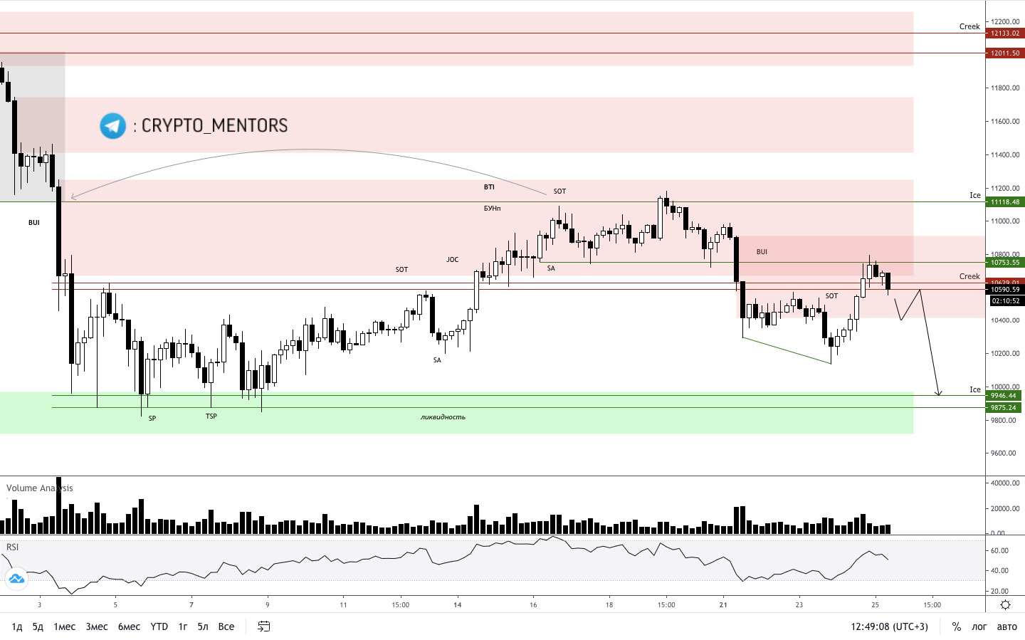Трейдер рассказал о дальнейшем движении цены биткоина