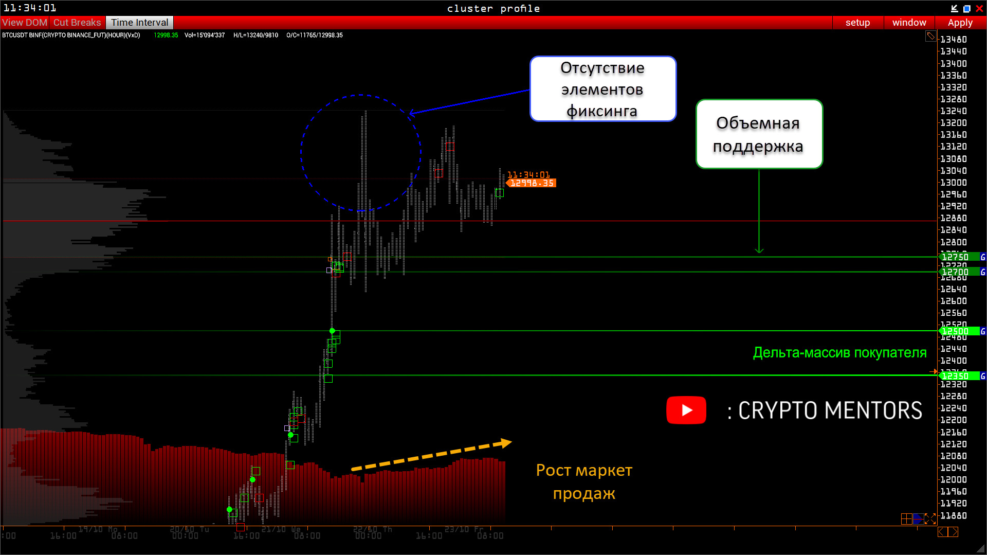 Трейдер назвал ключевые уровни поддержки цены биткоина