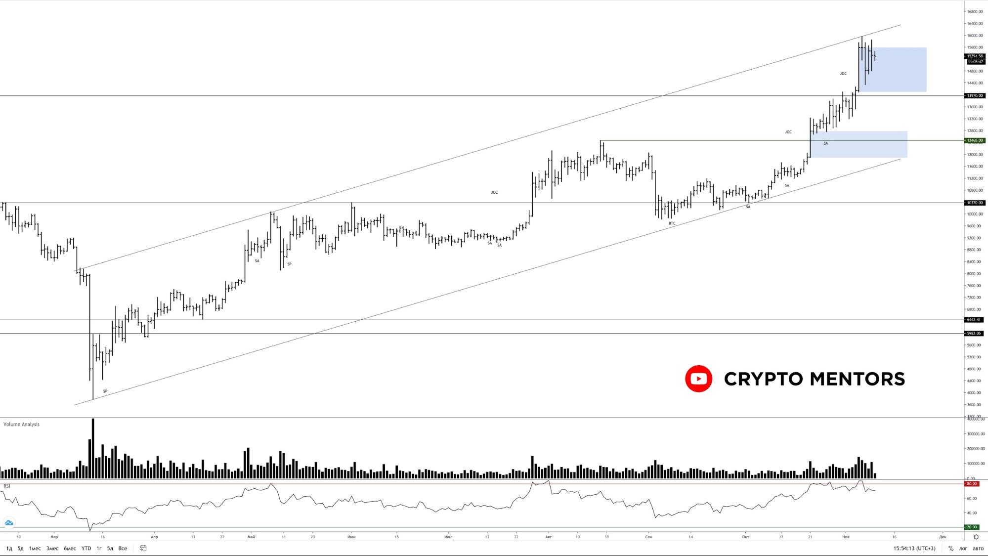 Трейдер рассказал, когда ожидать рост цены биткоина к новым максимумам
