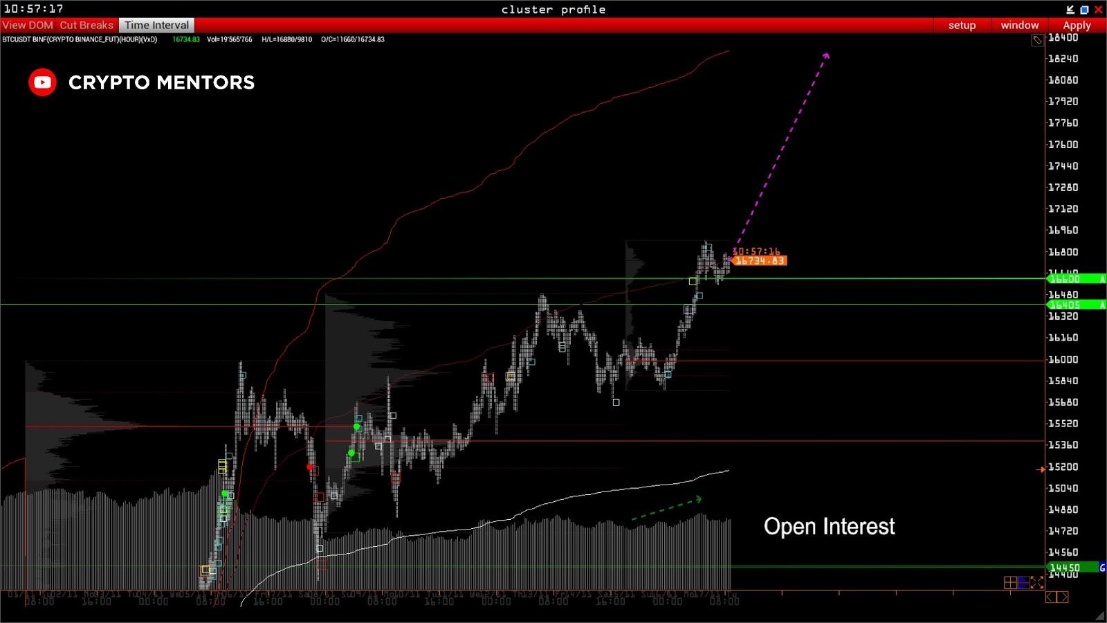 Трейдер назвал следующую после $17 000 цель для биткоина