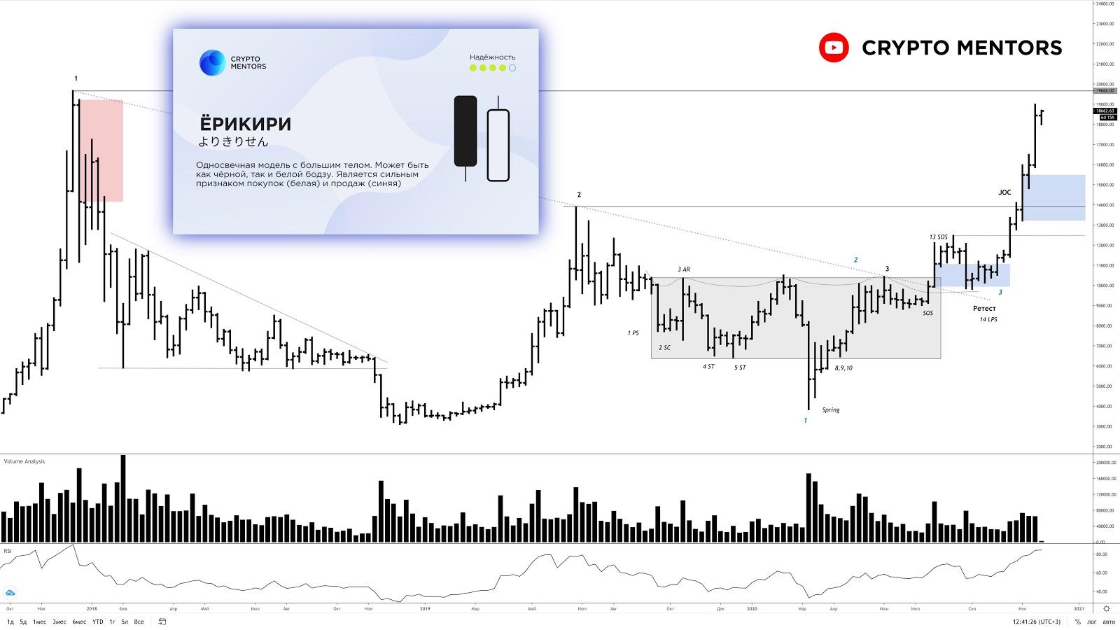 Трейдер оценил вероятность достижения биткоином отметки $20 000