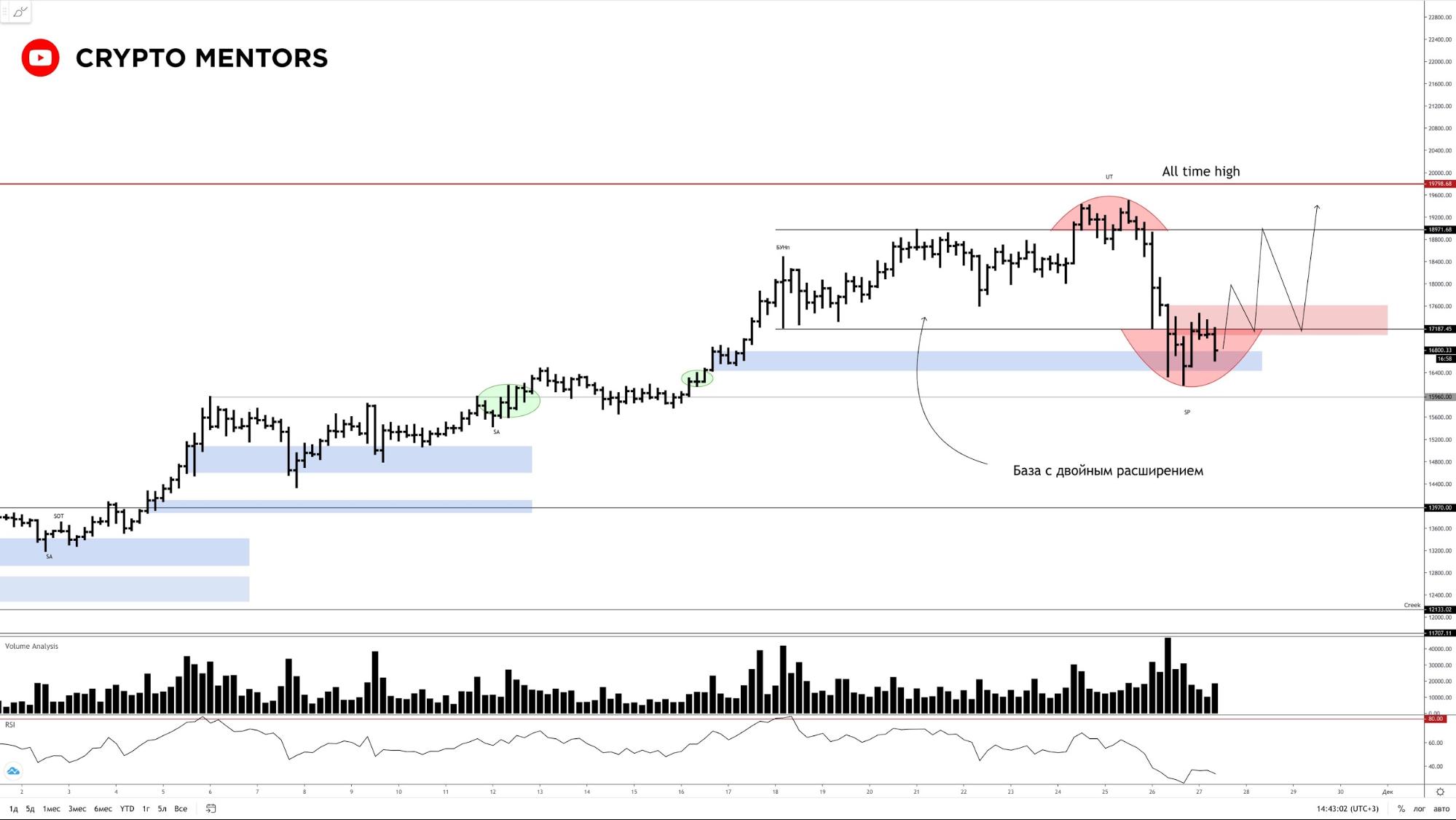 Трейдер оценил вероятные движения цены биткоина после коррекции