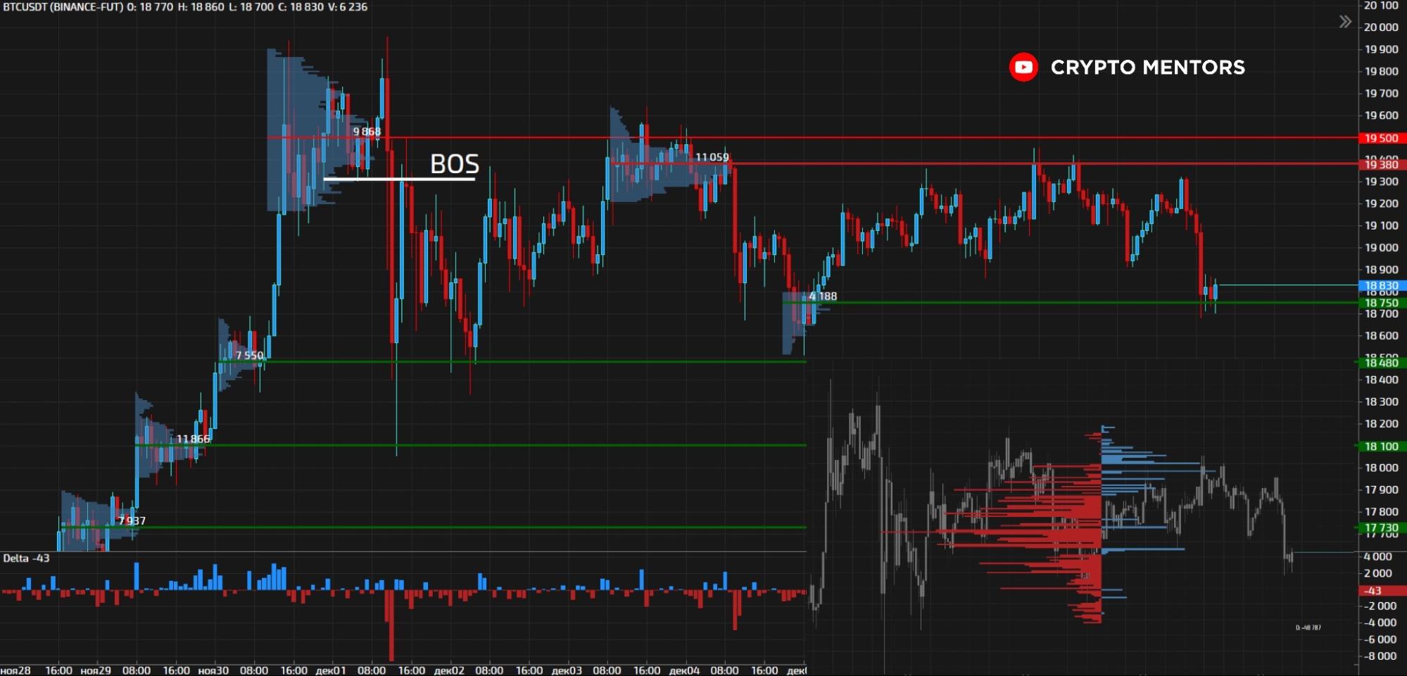 Трейдер назвал ключевой уровень поддержки для продолжения роста выше $20 000