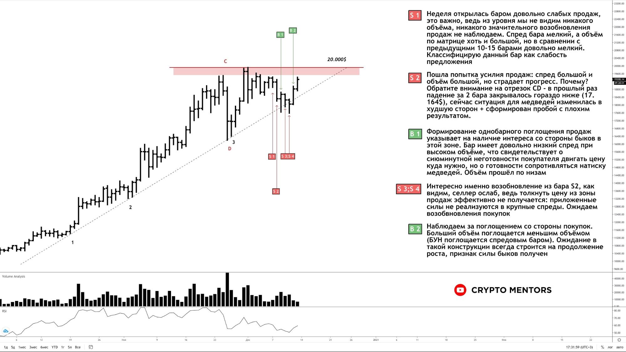 Трейдер поделился мнением, когда цена биткоина пробьет $20 000