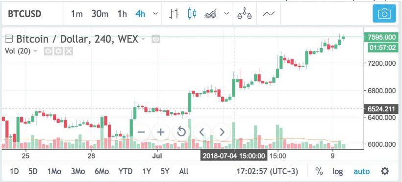 Mt.Gox 2.0: что происходит со старейшей российской биткоин-биржей WEX (бывшая BTC-e)