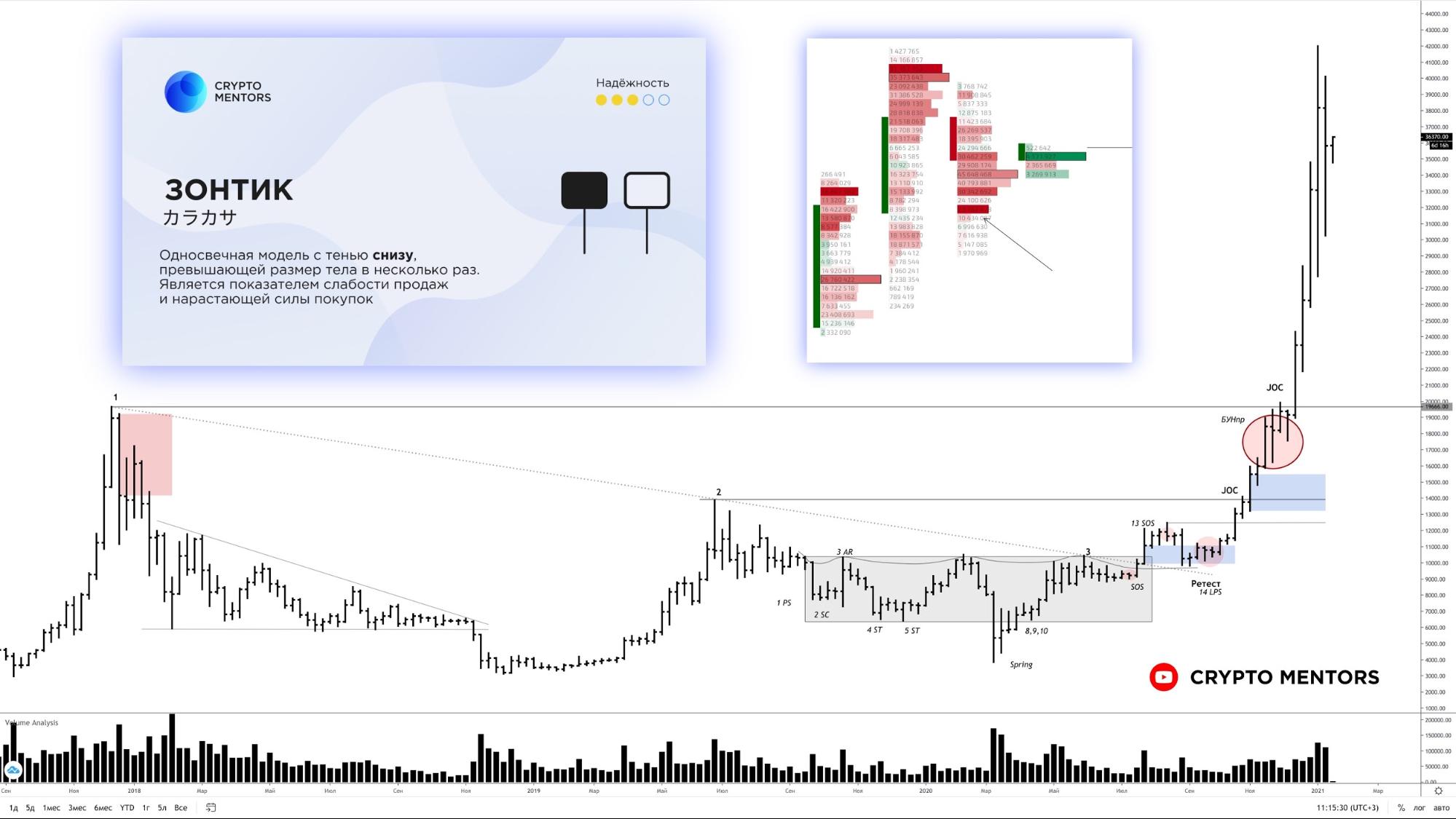 Трейдер назвал условие роста цены биткоина к $50 000