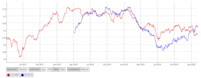 Новый DAI: гонка приоритетности залогов началась