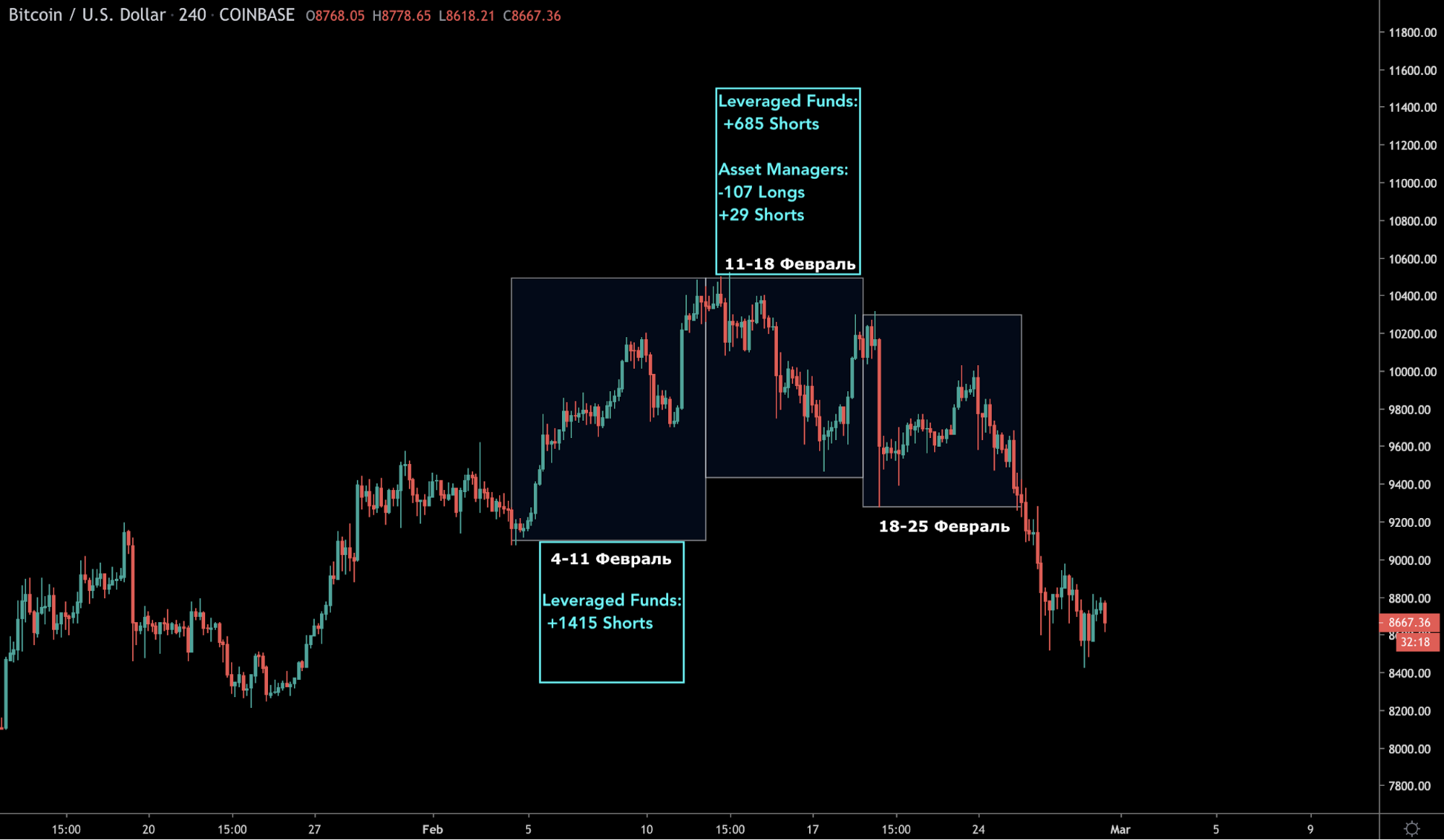 Анализ фьючерсных отчетов: биткоин может застрять в диапазоне $8300-9100
