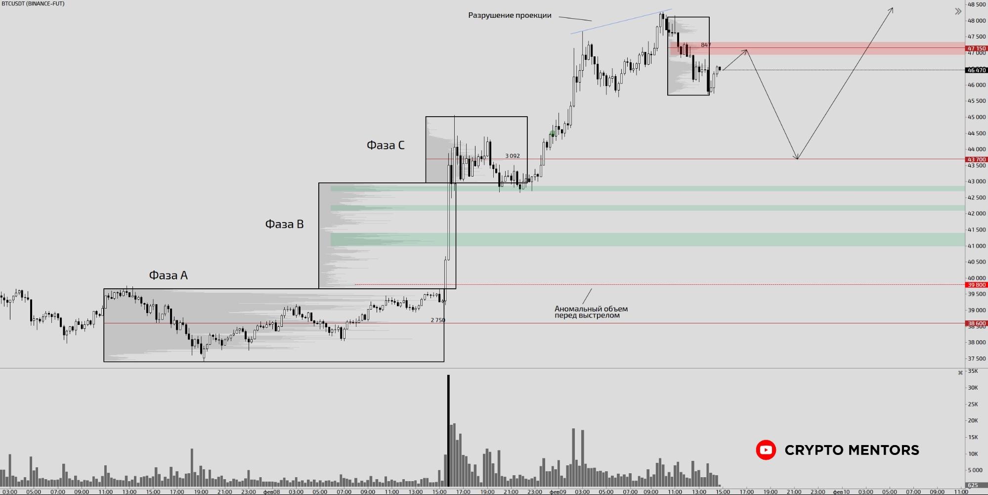 Трейдер рассказал о перспективах роста биткоина до $50 000 на этой неделе
