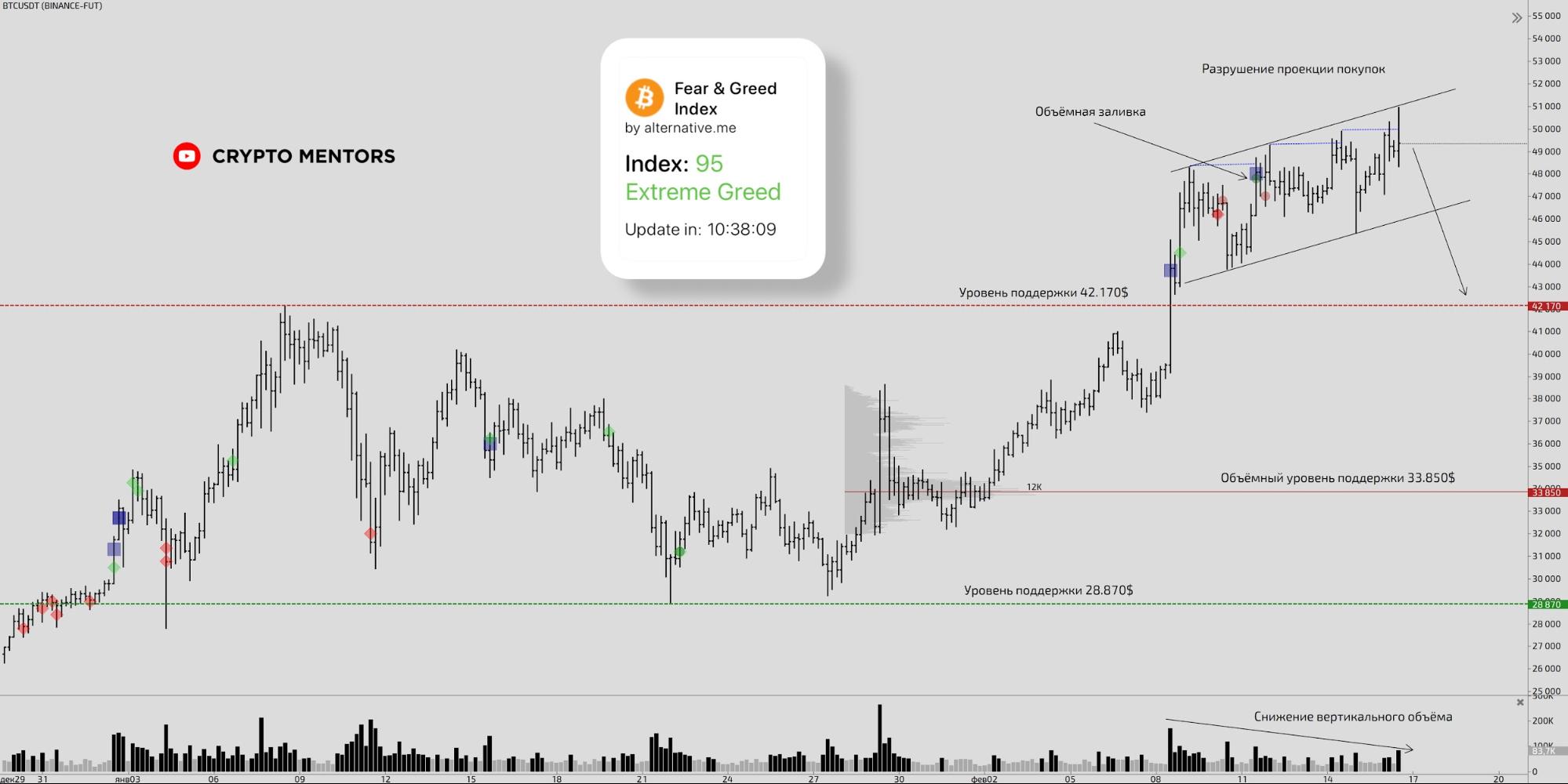 Трейдер рассказал о движении биткоина после теста $50 000