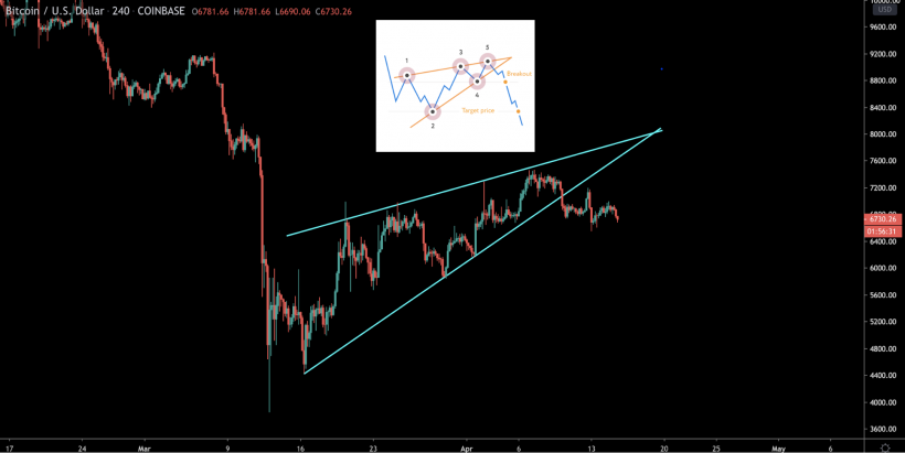 Трейдер объяснил, почему биткоин не готов к стабильному росту