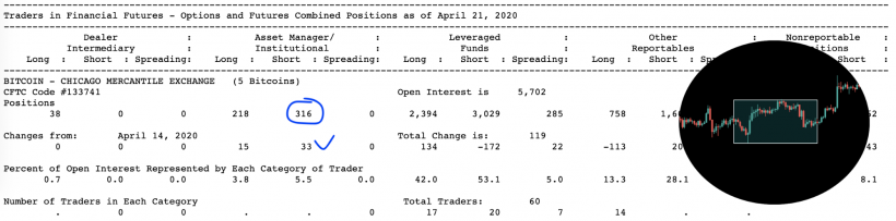 Аналитик рассказал, что значит рост коротких позиций на CME для цены биткоина